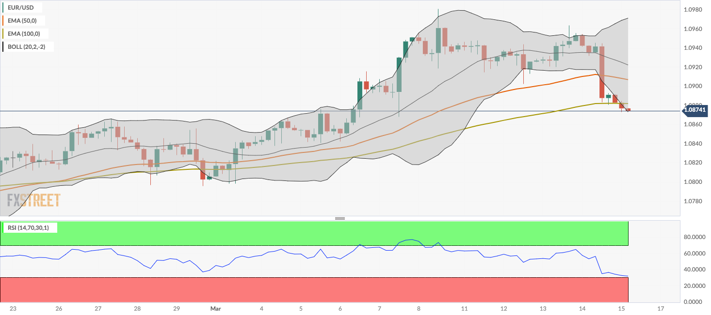 Biểu đồ bốn giờ của EUR/USD