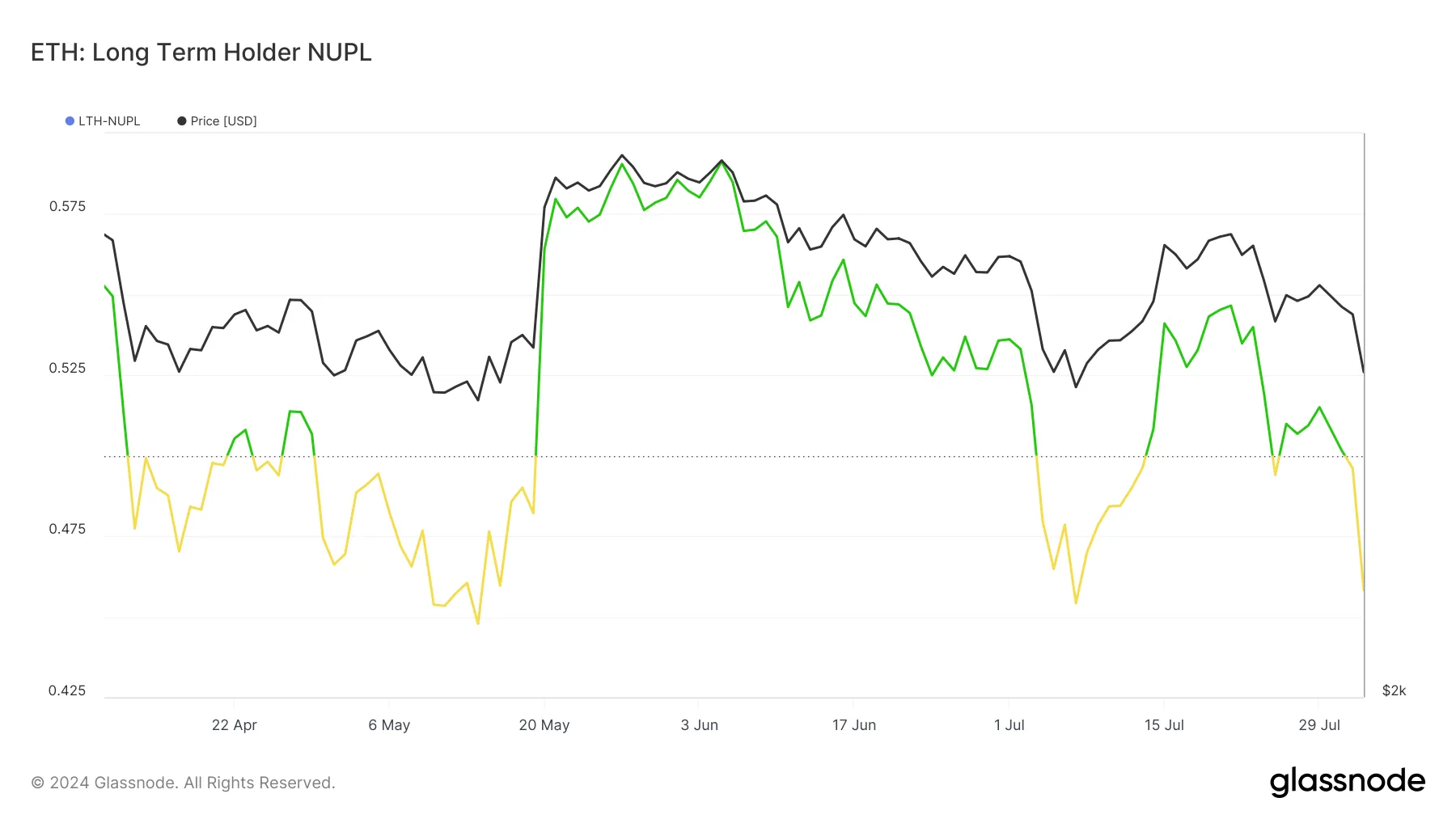 Ethereum Long Term Holder Net Unrealized Profit/Loss. Nguồn: Glassnode