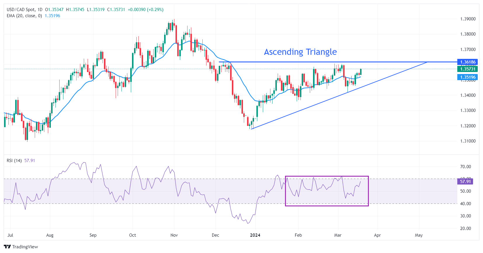 Biểu đồ hàng ngày của USD/CAD