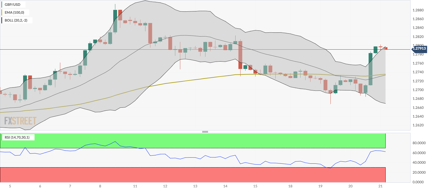 Biểu đồ bốn giờ của GBP/USD