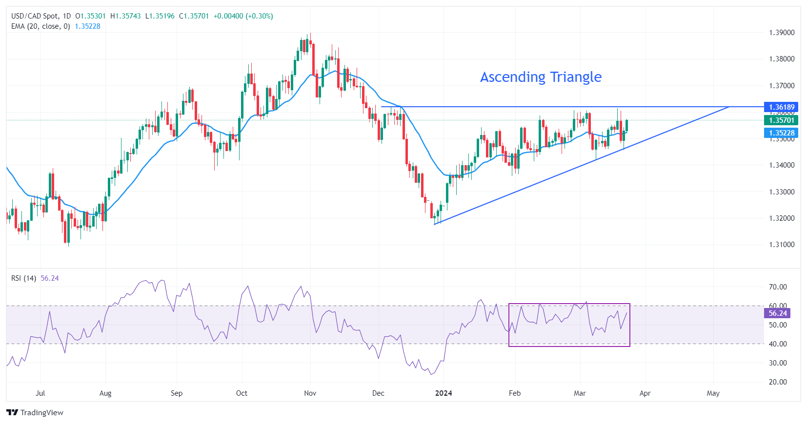 Biểu đồ hàng ngày của USD/CAD