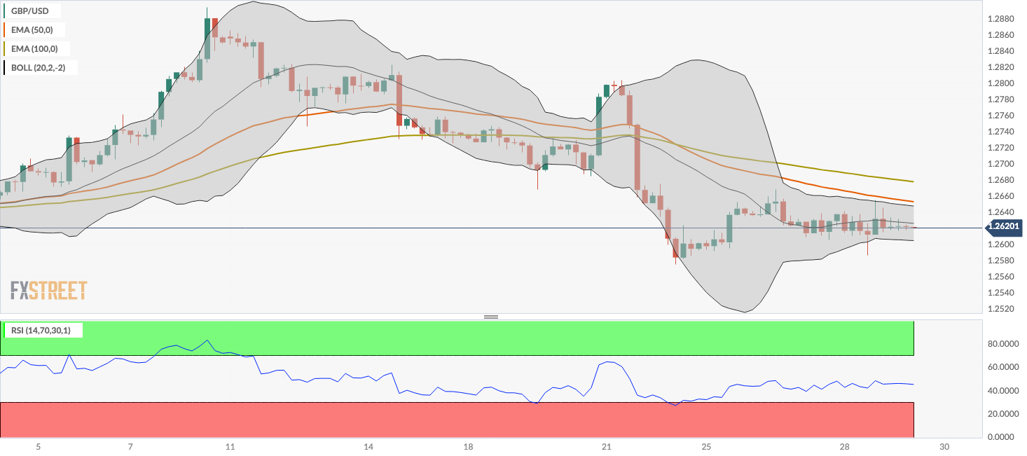 Biểu đồ bốn giờ của GBP/USD Biểu đồ bốn giờ của GBP/USD