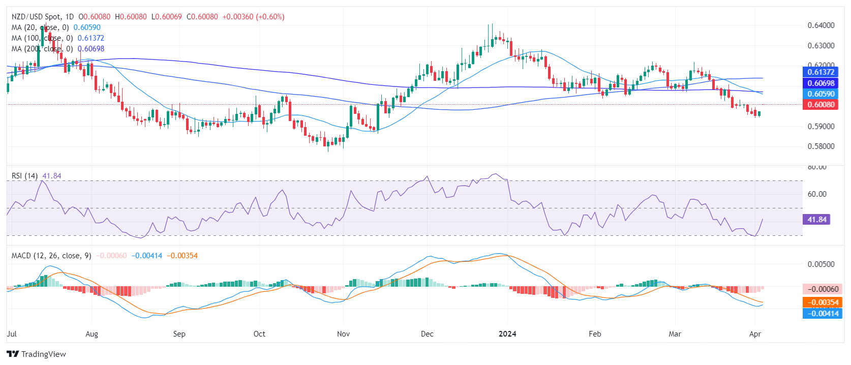 Biểu đồ hàng ngày của NZD/USD Biểu đồ hàng ngày của NZD/USD