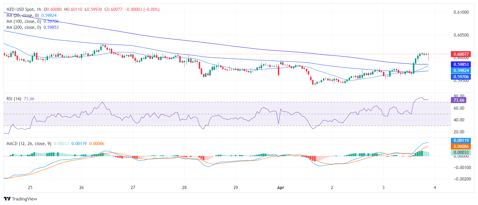 Biểu đồ hàng giờ của NZD/USD Biểu đồ hàng giờ của NZD/USD