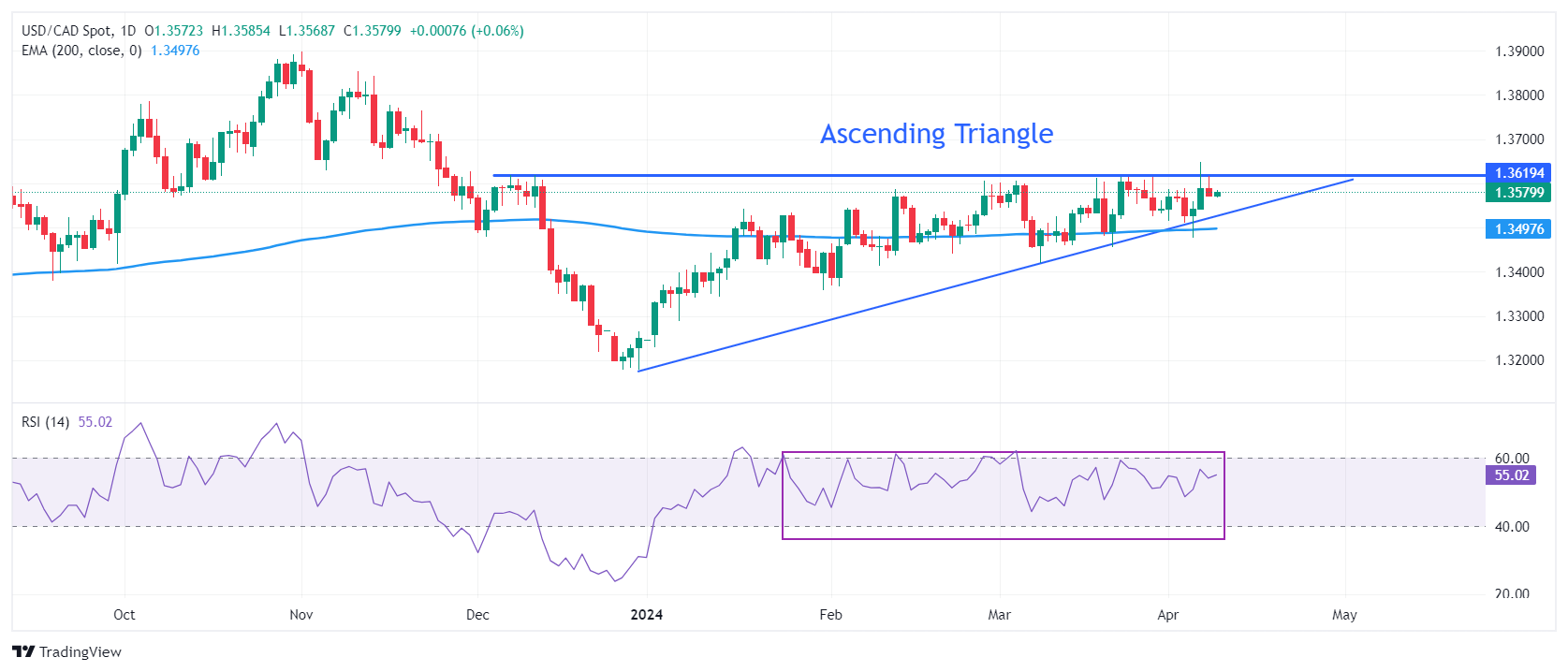 Biểu đồ hàng ngày của USD/CAD