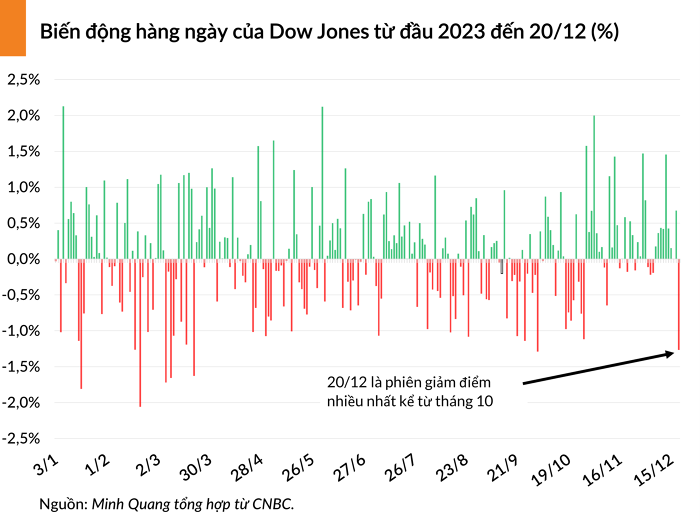 dow jones 20231221064718963
