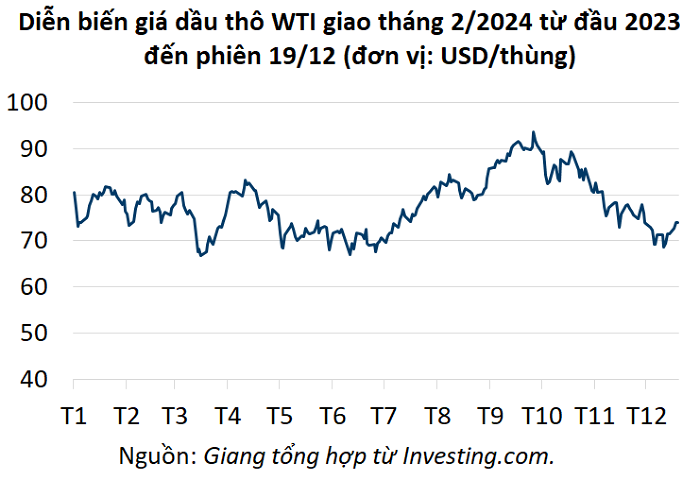 wti 2023122011382294