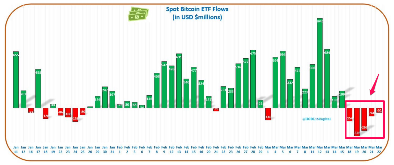 bitcoin etf flow 23 3 1536x645 1