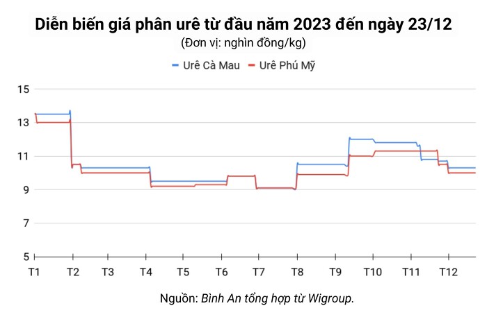 chart gia phan bon 202312221332395