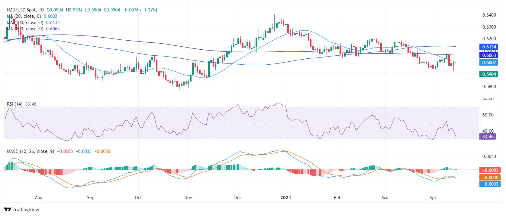 Biểu đồ hàng ngày của NZD/USD