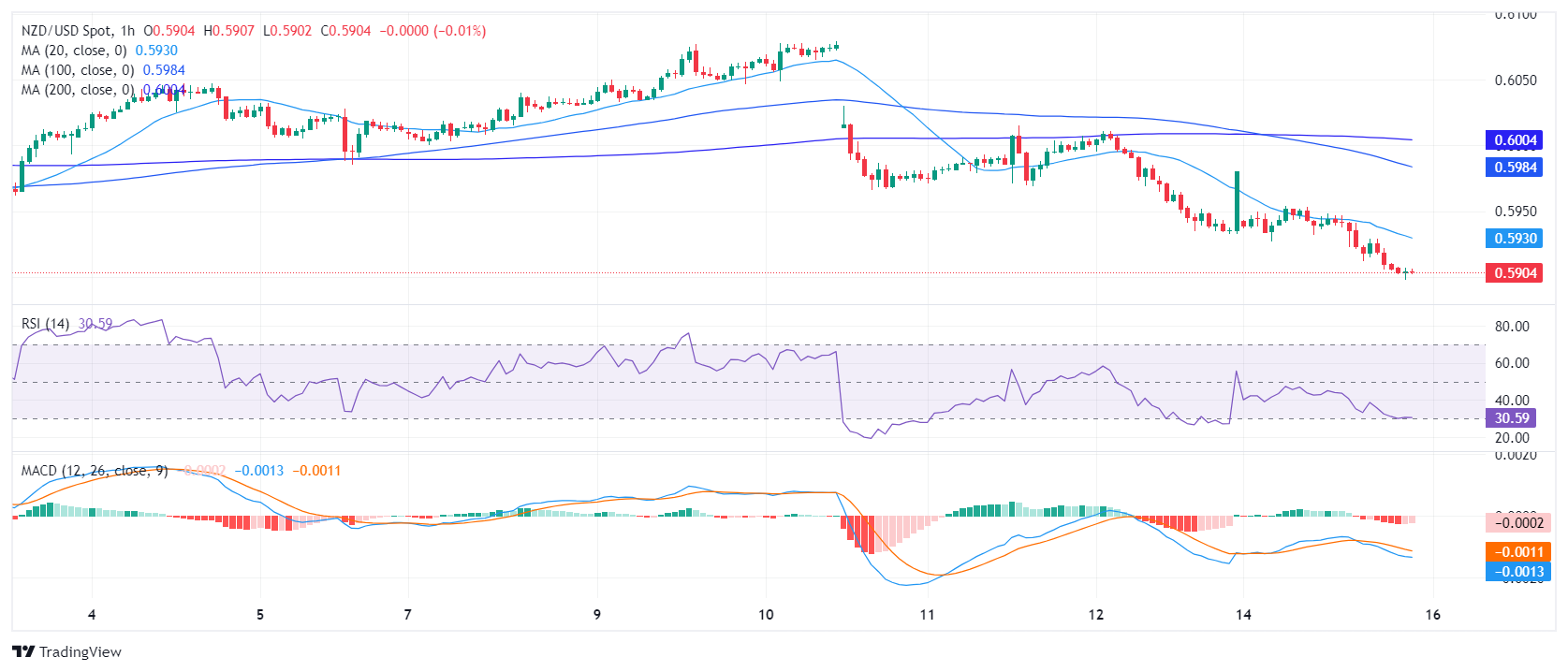 Biểu đồ hàng giờ của NZD/USD