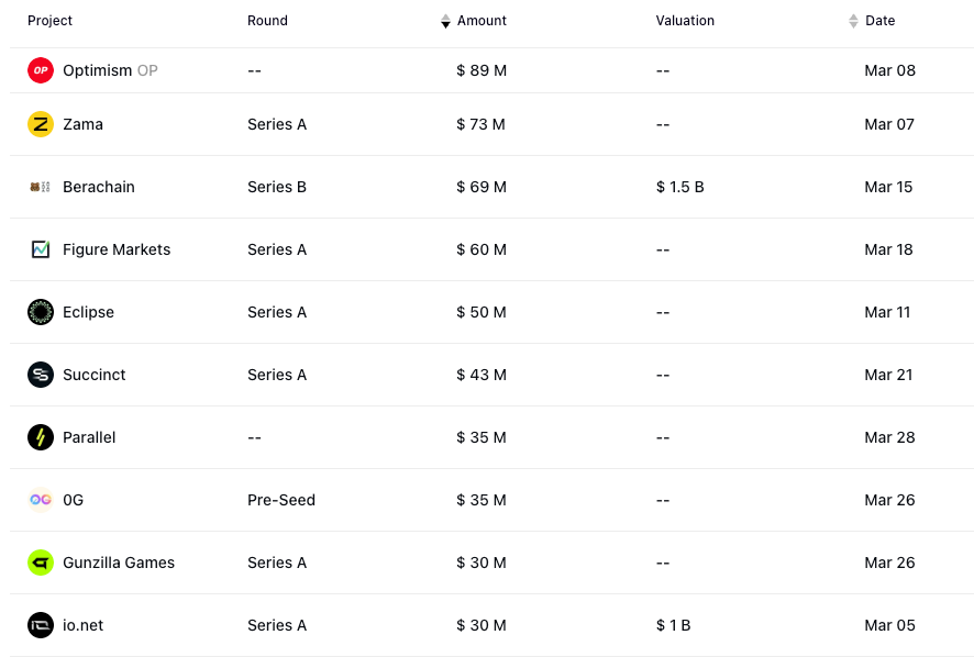 e4d460ec-5904-4361-9f20-ecbbf441eafc Top 10 giao dịch lớn nhất trong tháng 3 tính theo số tiền huy động được. Nguồn: RootData