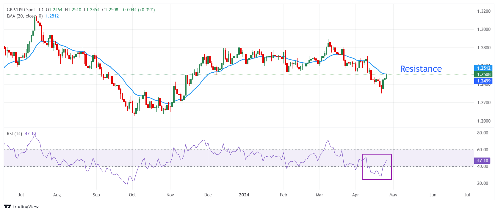 gbp usd 2024 04 25 13 32 13 638496289853621774