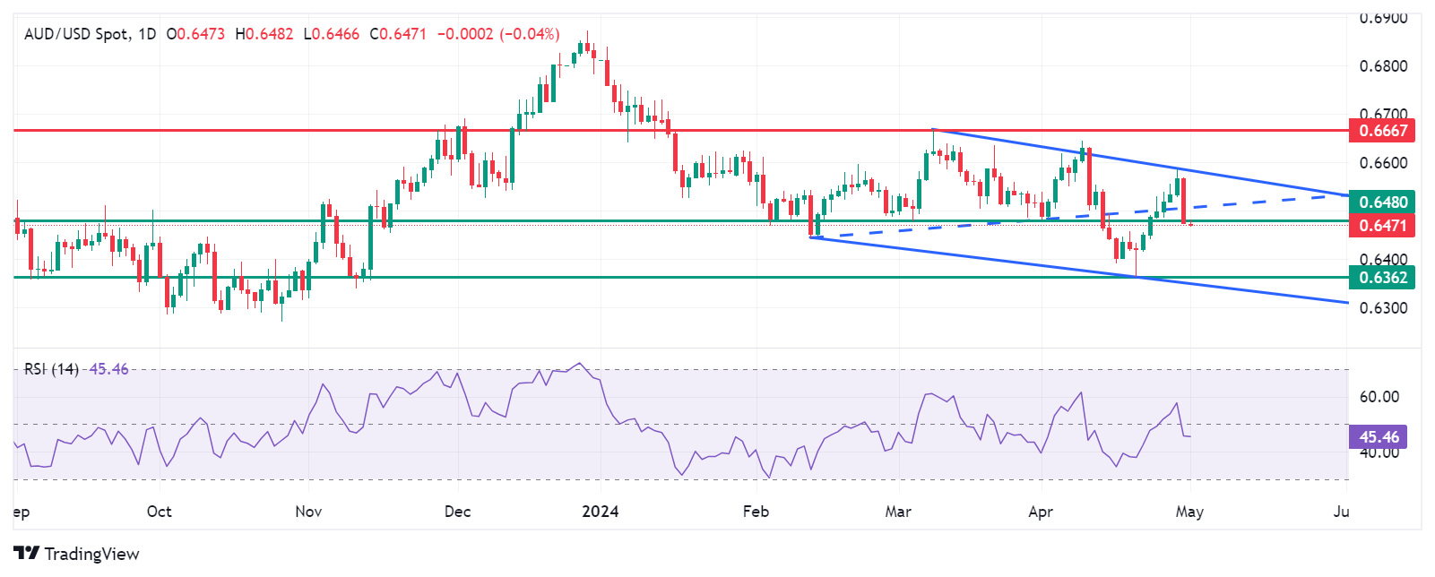 aud usd 2024 05 01 09 13 45 638501320308557181