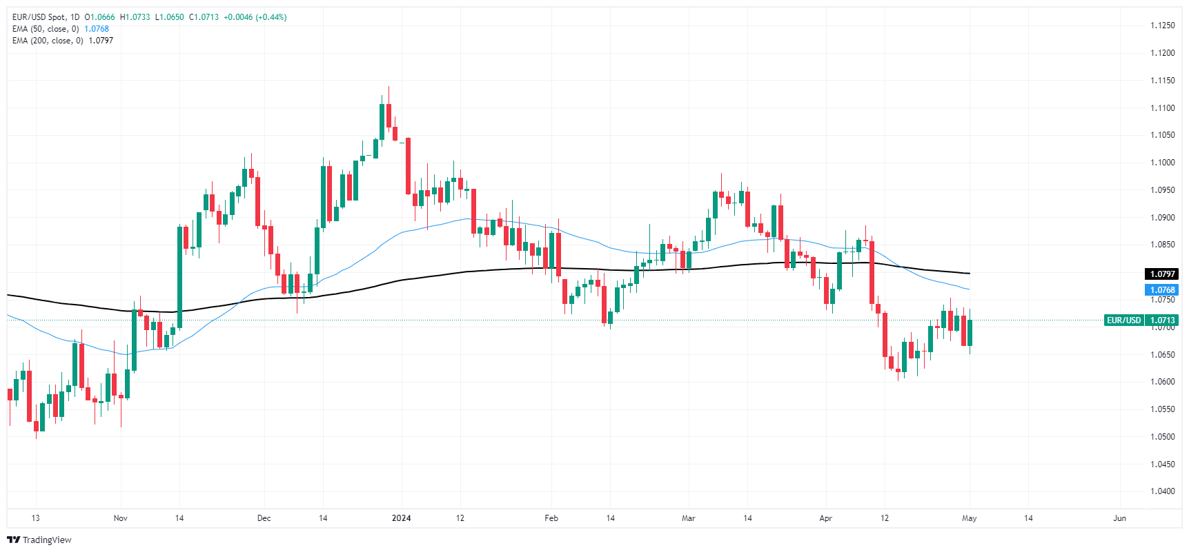Biểu đồ hàng ngày của EUR/USD