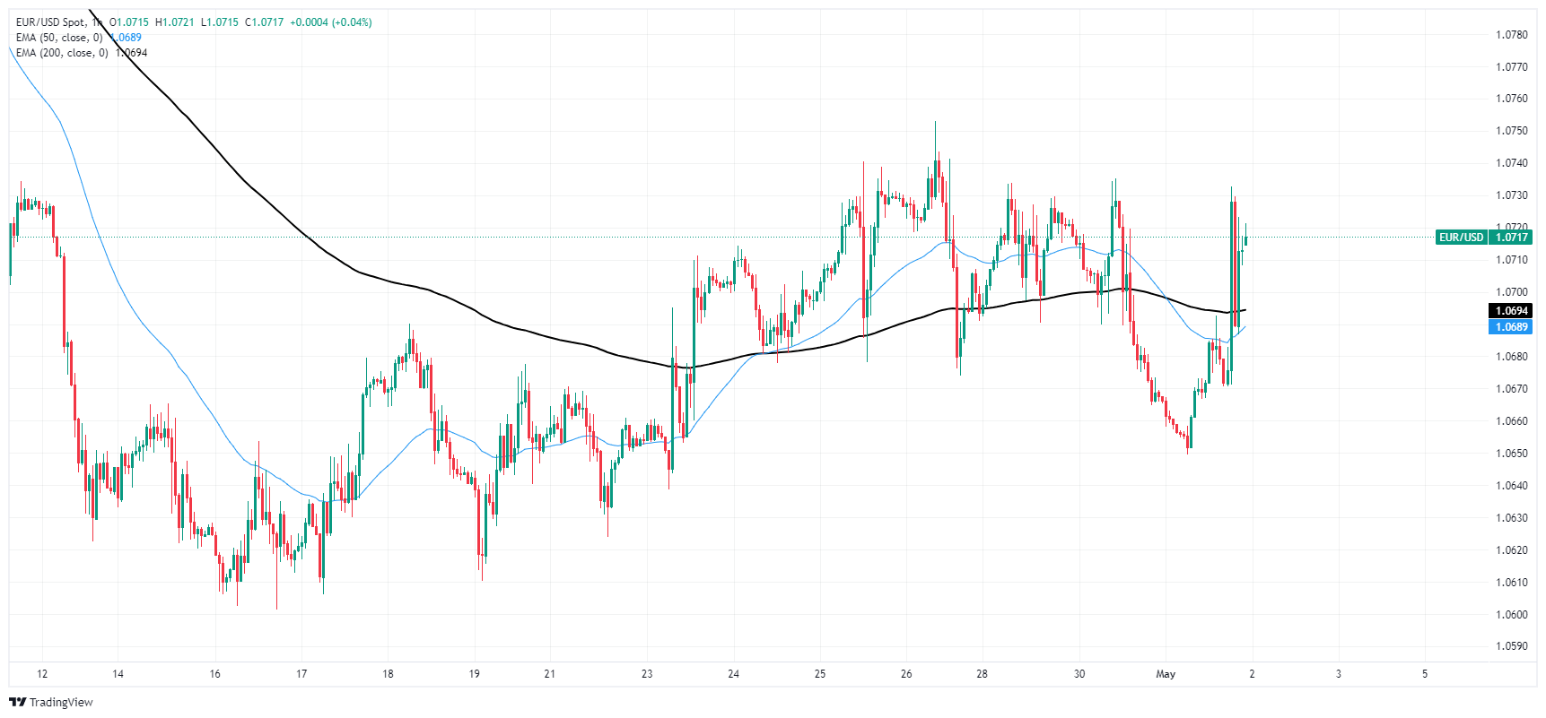 Biểu đồ hàng giờ của EUR/USD