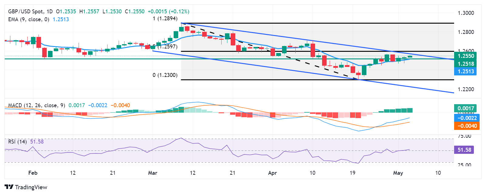 Biểu đồ hàng ngày của GBP/USD
