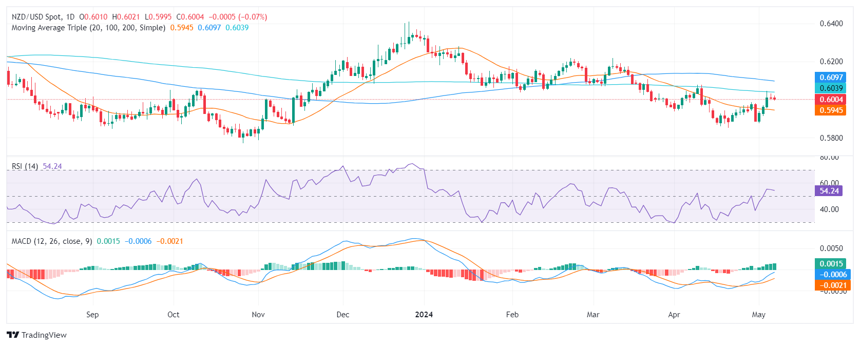 Biểu đồ hàng ngày của NZD/USD