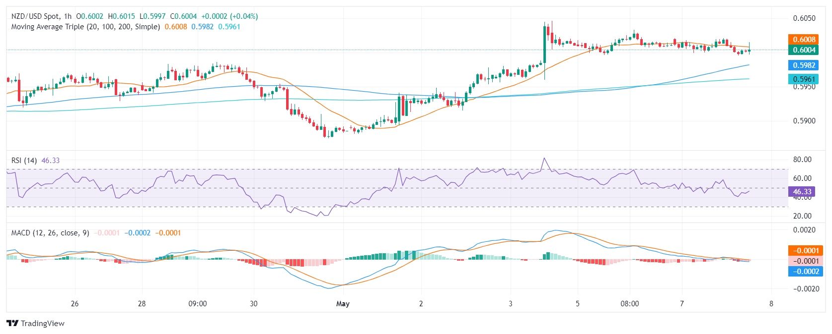 Biểu đồ hàng giờ của NZD/USD