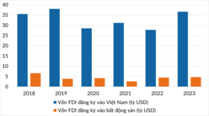 fdi vao bds 20231229094009669