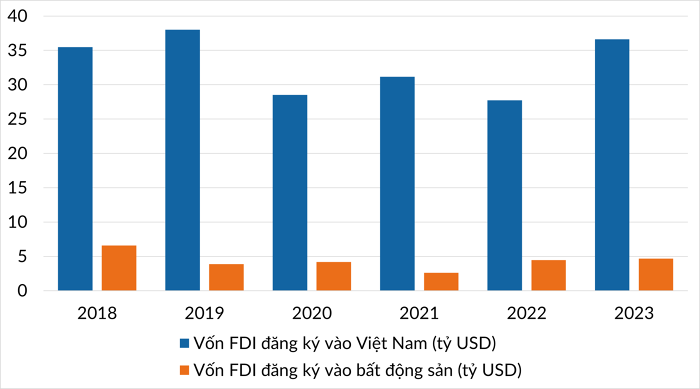 fdi vao bds 20231229094009669