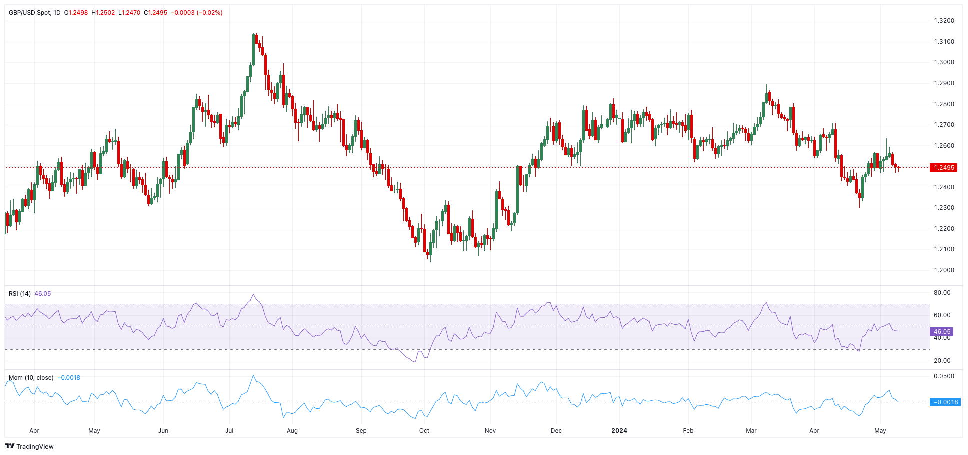 gbp_usd_2024-05-09_12-26-41-638508472144352330 Biểu đồ