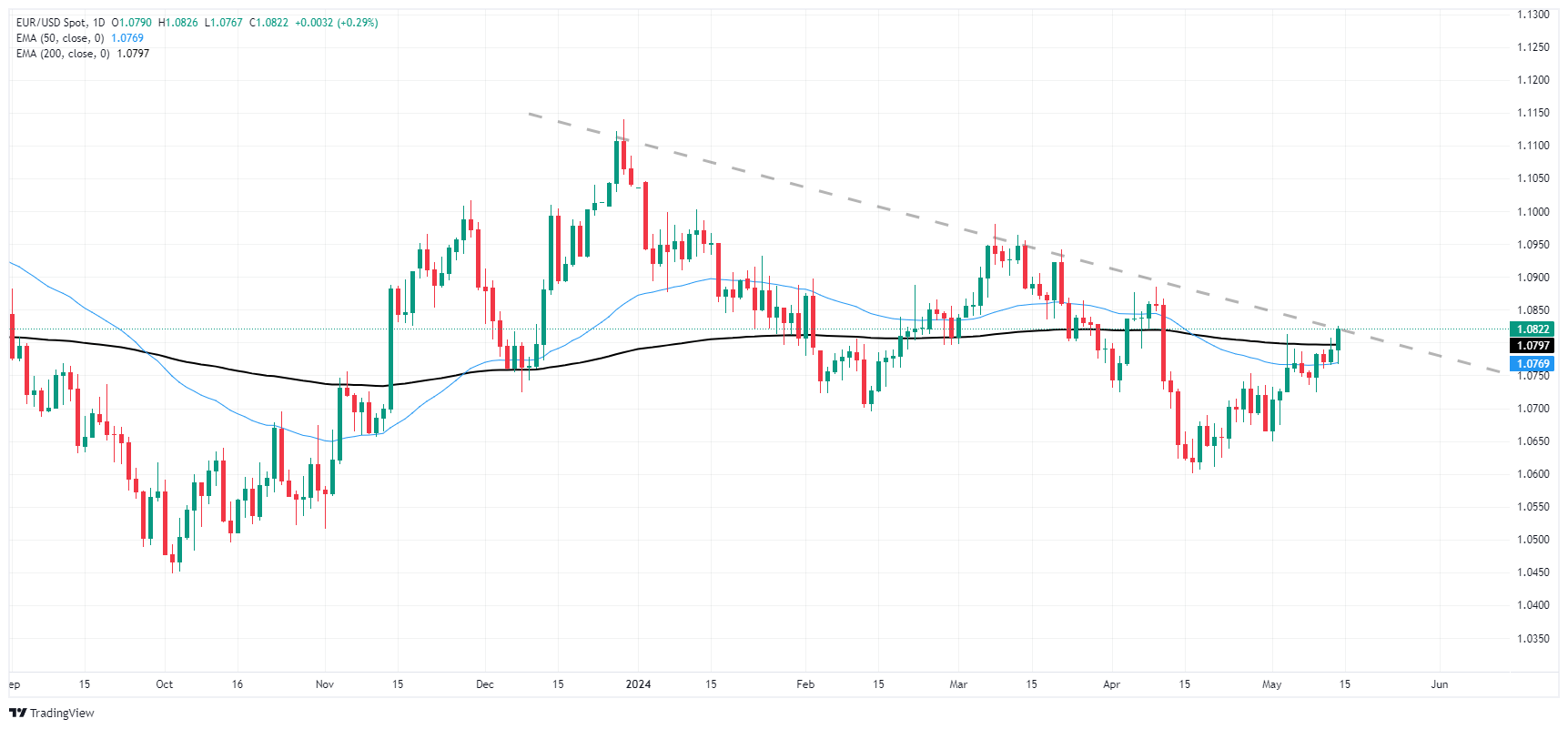 Biểu đồ hàng ngày của EUR/USD