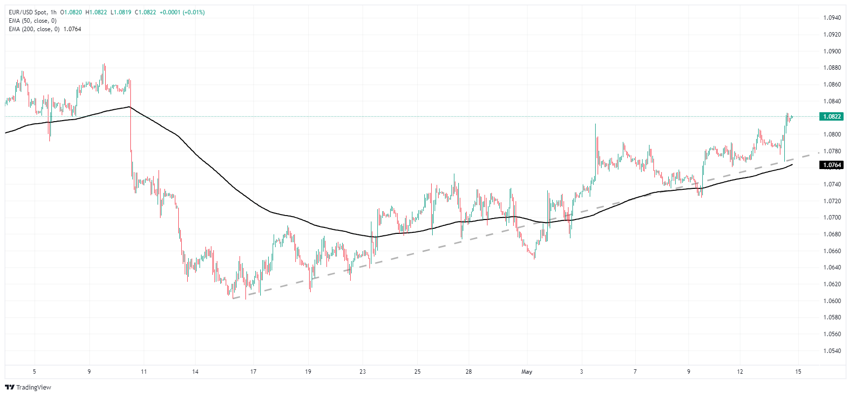 Biểu đồ hàng giờ của EUR/USD