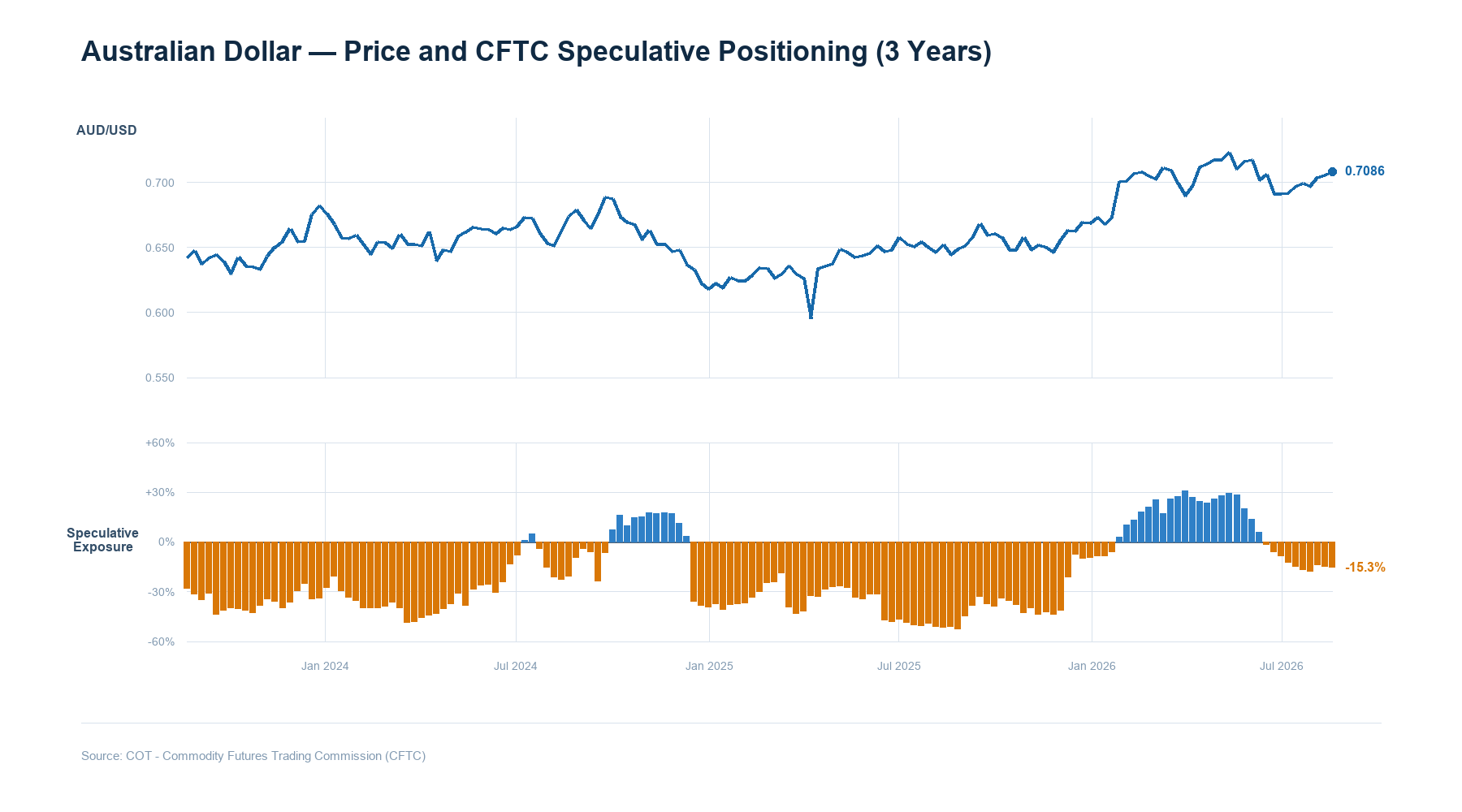 aud cftc positioning 3y 1787589971356