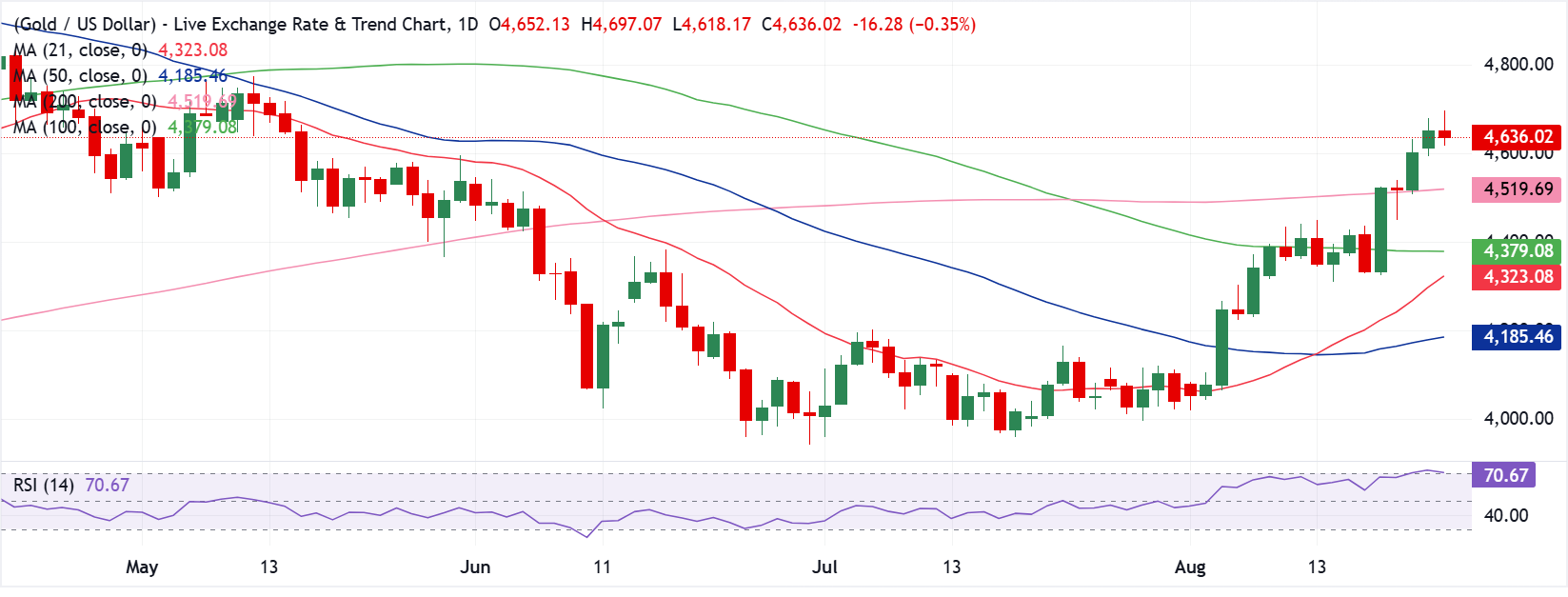 Chart Analysis XAU/USD