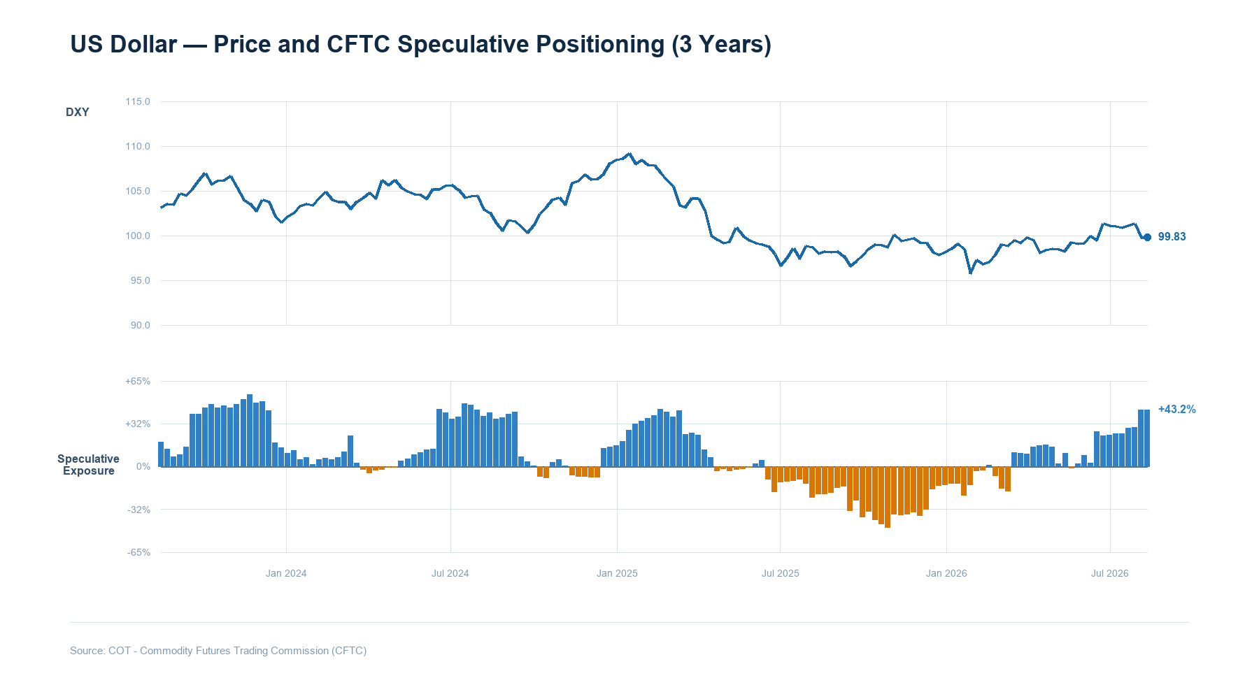 usd cftc positioning 3y 1787336500141