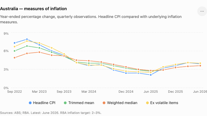 australia20e2809420measures20of20inflation 1787678686039