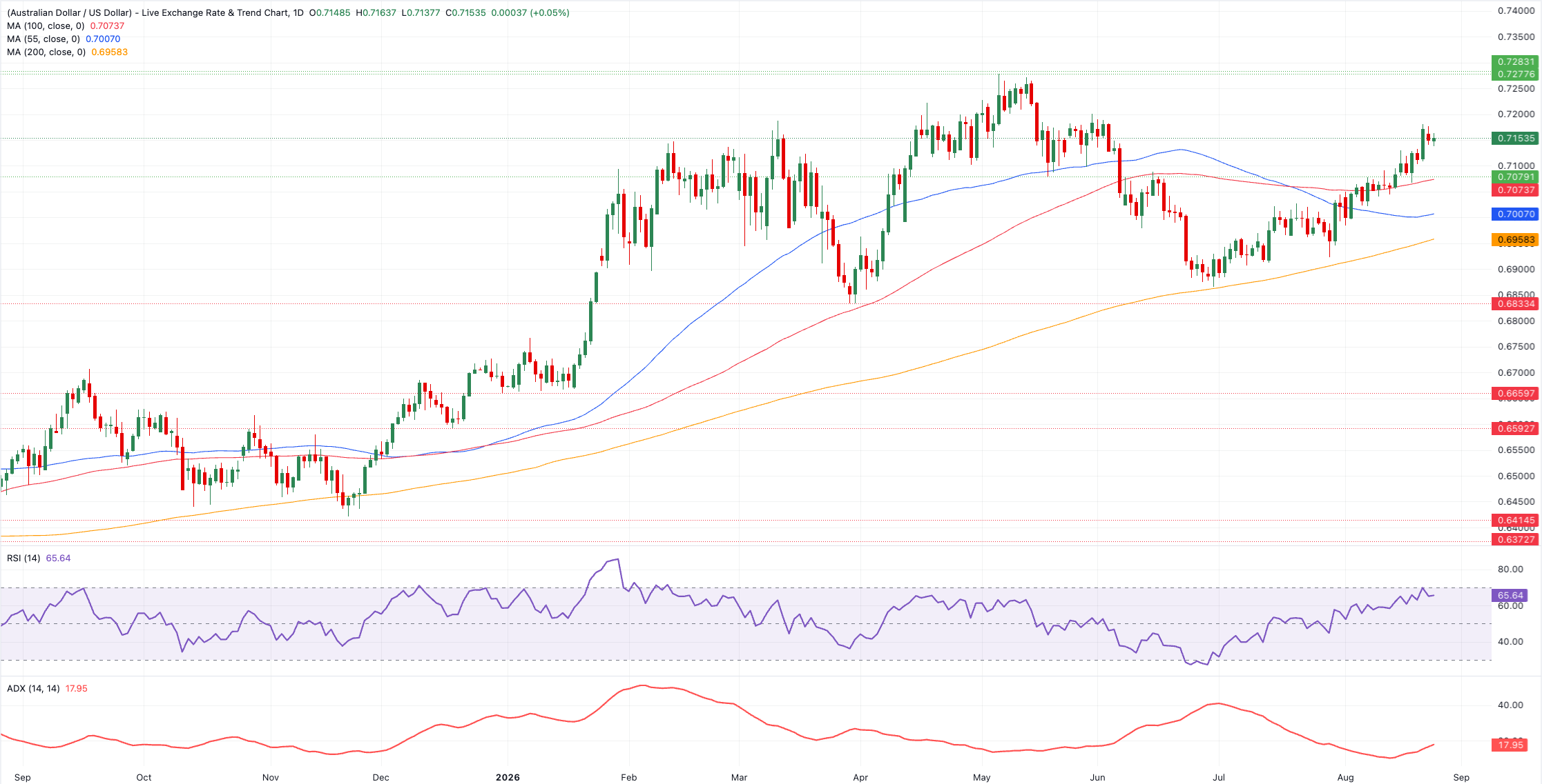 Phân tích biểu đồ AUD/USD